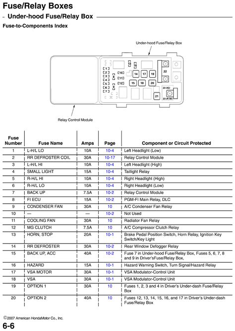1999, 2000, 2001, 2002, 2003, 2004 if something electrical in your vehicle stops working, check for a blown fuse first. 2002 Honda Odyssey Fuse Box | WIRING DIAGRAM TUTORIAL
