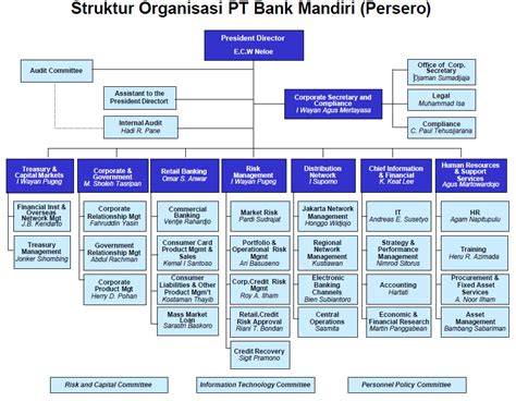 Struktur Organisasi Bank Mandiri Imagesee