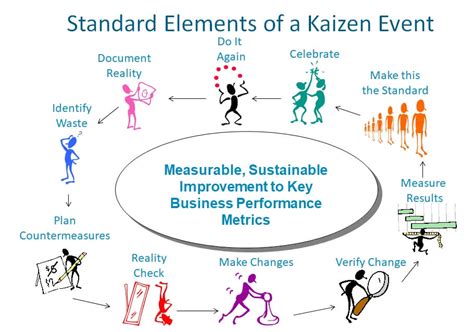 Kaizen Events Lean Management Program