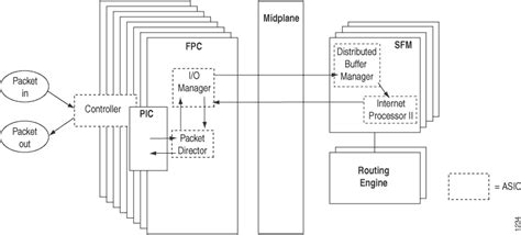 Data Flow Through The M160 Router Packet Forwarding Engine Technical