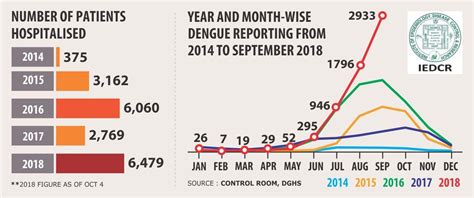 Over the last two years, dengue has been on the rise in malaysia, registering 80,615 cases (147 deaths) in 2018 and 130,101 cases (182 deaths) last year. Pin on Graphical representation