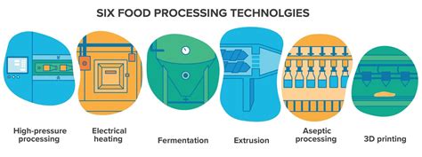 6 Innovative Food Processing Technologies Crb
