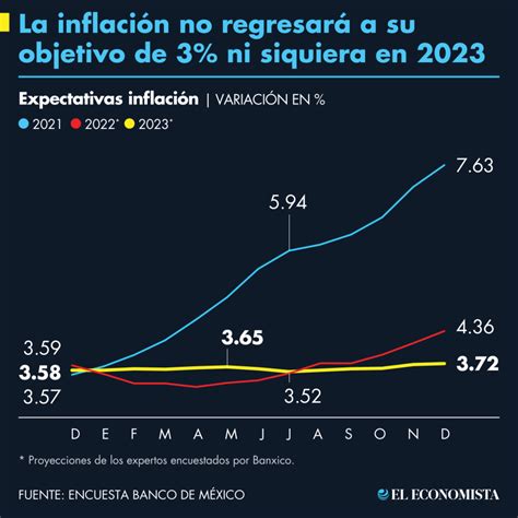 La Inflación No Regresará A Su Objetivo De 3 Ni Siquiera En 2023