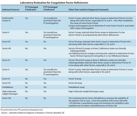 Laboratory Evaluation For Coagulation Factor Deficiencies Coagulation