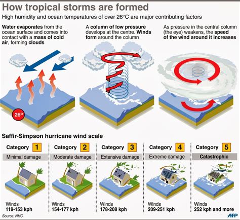 Tropical Cyclone Diagram Extratropical Cyclone Diagrams Forecast