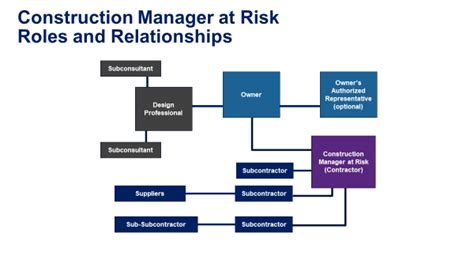 Specifications For Construction Manager At Risk Projects