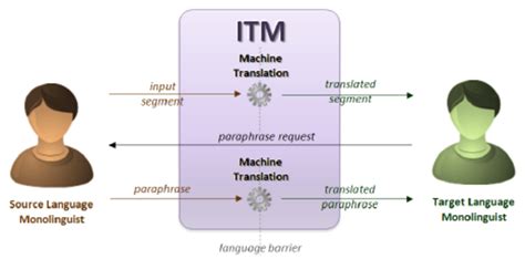 Simple Paraphrasing Process Between Users In Itm Communication Model