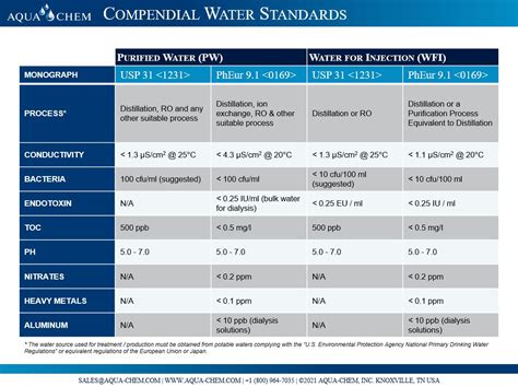 What Are The Differences Between Purified Water Pw And Water For