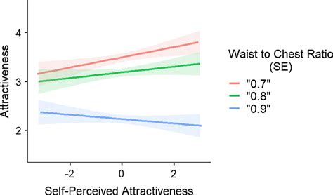 Interaction Between Self Perceived Attractiveness And Waist To Chest Download Scientific