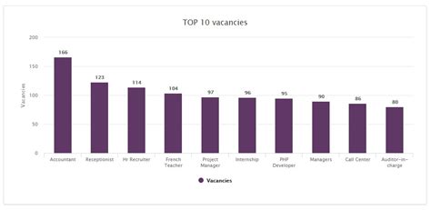 Most In Demand Jobs Morocco Sales And Talent Acquisition Application