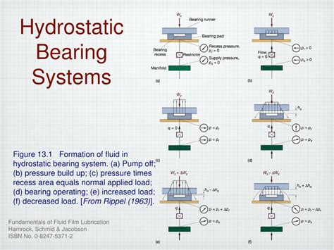 Ppt Hydrostatic Bearing Systems Powerpoint Presentation Free