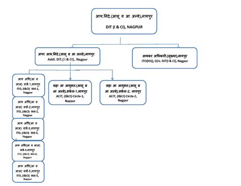 Chart Page