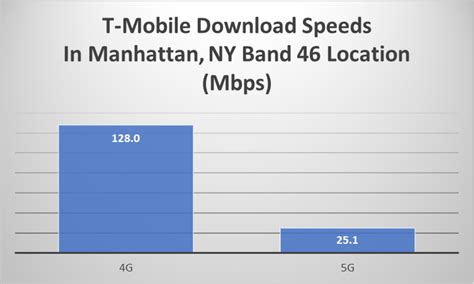 Is T Mobile S 5G Network Ready For Primetime Lifehacker