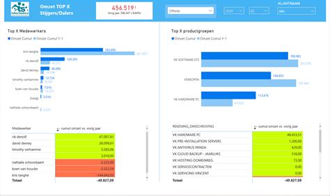 Visualisatie Van Data Uit Admin Win Via Powerbi Ets Informatics
