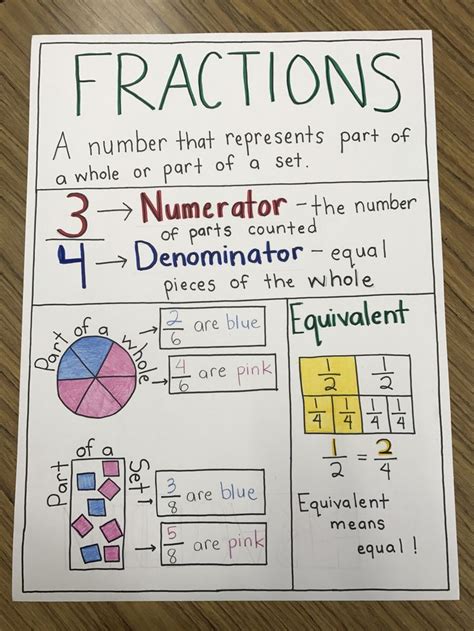 Fraction Charts Equivalent Fractions