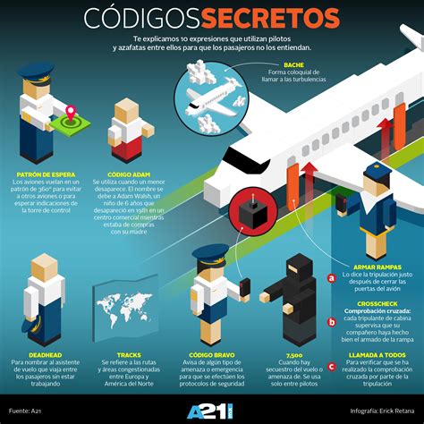 El Lenguaje Secreto De La Aviación Infografía Aviación 21