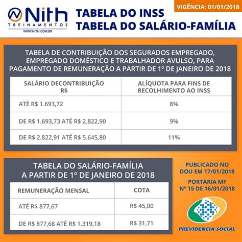 Tabela INSS Salário Família 2018 são oficializados Nith Treinamentos