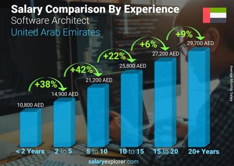 Software Architect Average Salary In Dubai 2023 The Complete Guide