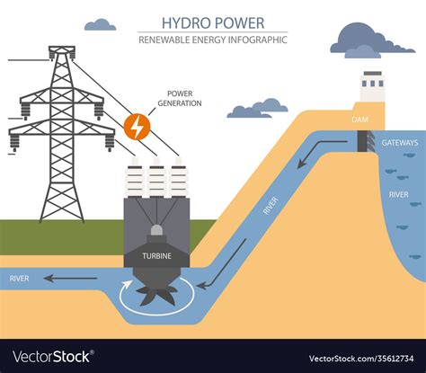 Renewable Energy Infographic Hydro Power Station Vector Image
