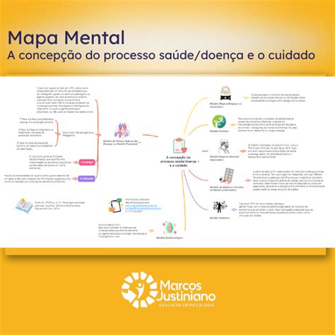 Mapa Mental A concepção do processo saúde doença e o cuidado Marcos