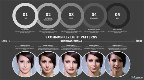 5 common key light patterns lighting 101 key lighting portrait lighting types of portrait