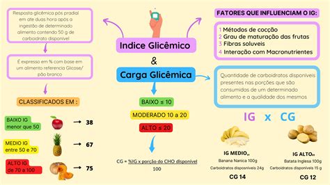 Mapa Mental Carga Glicemica E índice Glicêmico Nutrição
