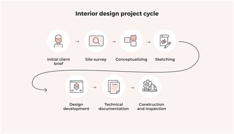 Interior Design Project Management Basics And Beyond 2021 Foyr 2022
