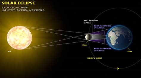 The next lunar eclipse will be a total lunar eclipse on may 26, 2021. Why Eclipses Happen | Exploratorium