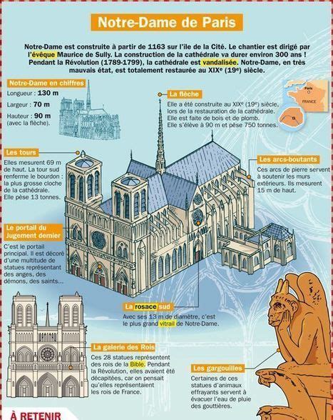 Notre Dame De Paris Descriptif Rapide En 2020 Histoire En Francais