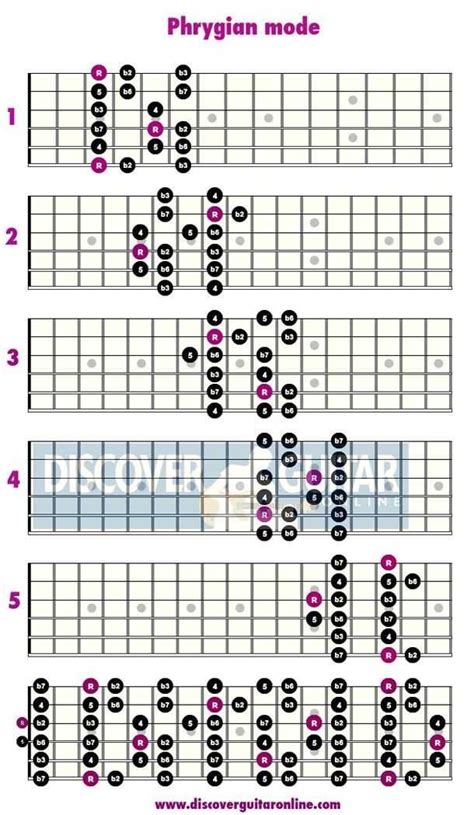 Guitar Scales And Their Formulas Imgur Guitar Scales Charts Guitar