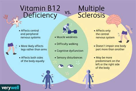 Vitamin B12 Deficiency And Multiple Sclerosis