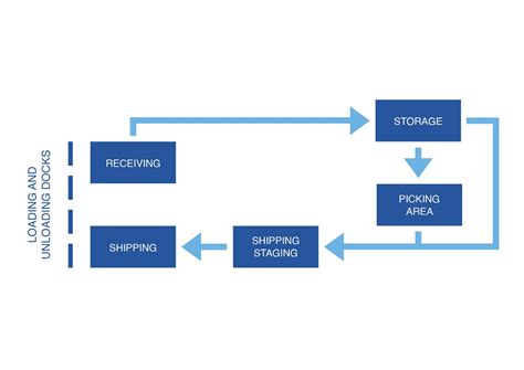 Warehouse Process Flow Chart Template