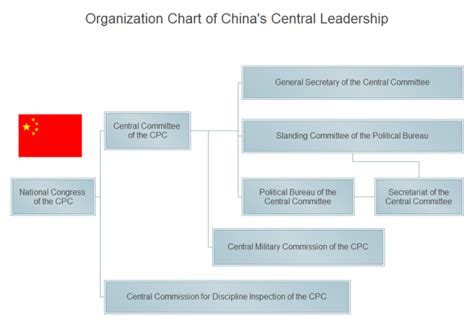 Chinese Government Org Charts Edraw