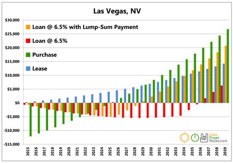 Las Vegas Solar Rebates