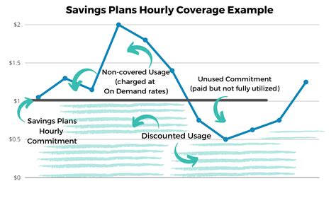 How To Cut Your AWS Bill With Savings Plans (and avoid some common