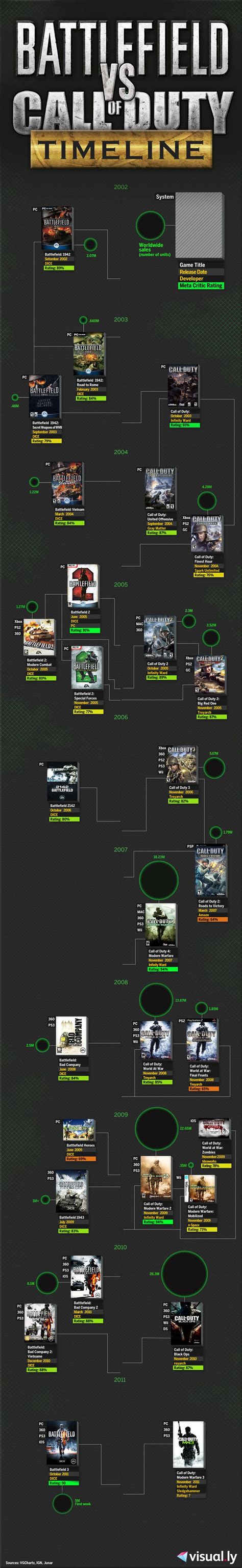 A History Of Battlefield Versus Call Of Duty Call Of Duty