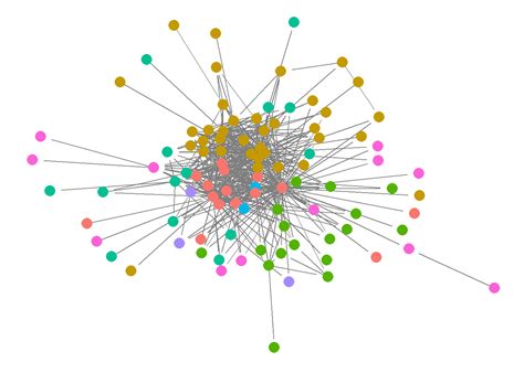 Network Visualisation In R Package Comparison