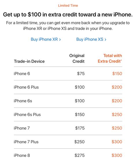 Apples ‘limited Time Iphone Trade In Offer Has Again Been Extended