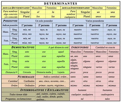 Clasificacion Y Tipos De Determinantes Abc Fichas Ima