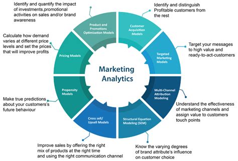 5 important tips for new online marketers. Advanced Analytics |Maximize Your ROI via Predictive ...