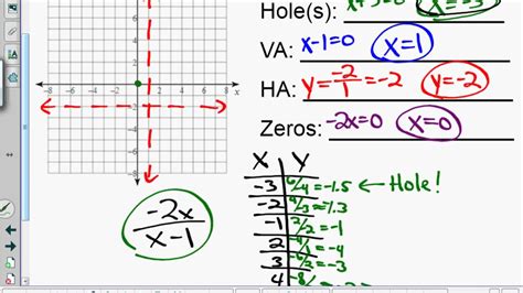 Khan academy 7th grade (please help). Khan Academy Graphing Rational Functions