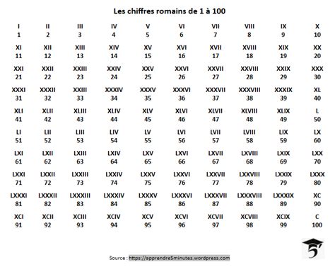 Comment Ecrire 10000 En Chiffre Romain - Résultats de recherche d'images pour « ecriture romaine » | Chiffres