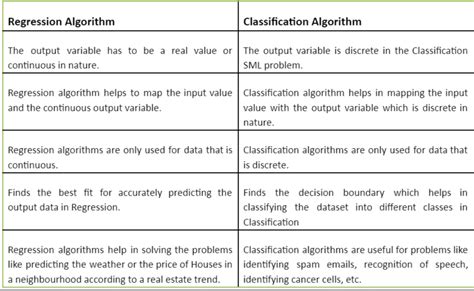 Supervised Learning In Machine Learning Regression And Classification