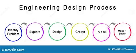 Steps Of Engineering Design Process Stock Illustration Illustration