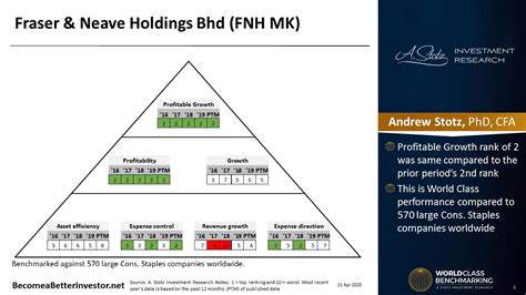 Fraser and neave, limited (f&n) merupakan konglomerat industri makanan dan minuman, penerbitan dan bekas industri pembru dan hartanah singapura. World Class Benchmarking of Fraser & Neave Holdings Berhad