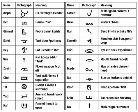 After the latin script, it is the most widely used form of alphabetic writing in the modern world. Our Ancient Hebrew Roots