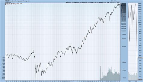 Us Stock Market Indices Four Ultra Long Term Charts