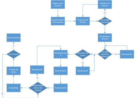 View Diagrama De Flujo De Pasteleria Background Midjenum