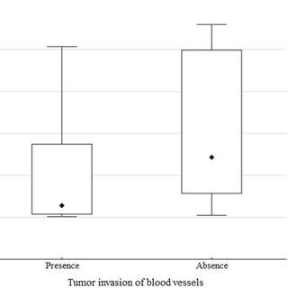 Relative Expression Levels Of The Tgfb Gene And Presence Of