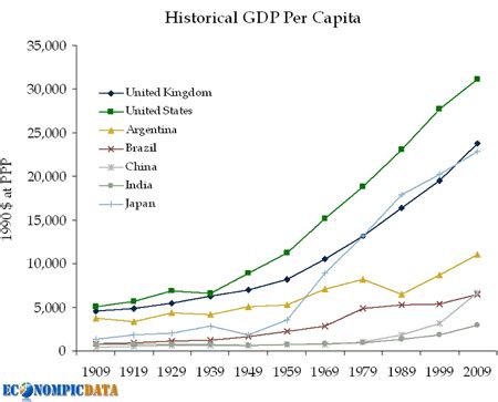 Data are derived by dividing gdp in ppp dollars by total population. Falkenblog: Piketty's Terrifying Dystopia